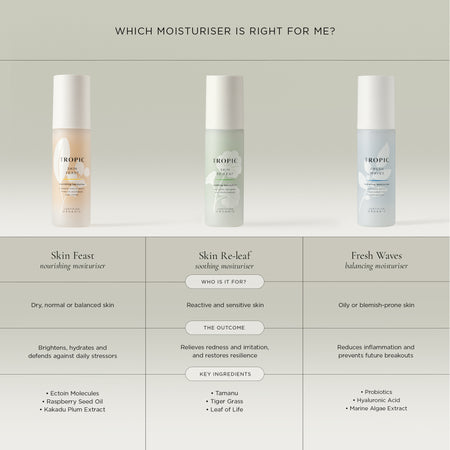 Tropic Skincare vegan face moisturiser comparison chart featuring Skin Feast nourishing moisturiser for dry, normal and balanced skin. It brightens and hydrates. Skin Re-leaf soothing moisturiser for reactive and sensitive skin. Relieves redness, irritation and restores.  Fresh Waves balancing moisturiser for oily and blemish prone skin. Reduces inflammation.